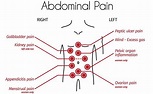 Abdominal Pain: Causes, Symptoms, Treatment, When to See Doctor