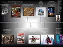Timeline of the history of film