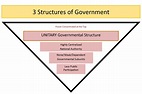 Federalism: Basic Structure of Government | United States Government ...