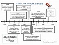 Timeline of Dr. Seuss