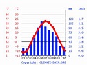 Klima Minnesota: Temperaturen, Klimatabellen & Klimadiagramm für Minnesota