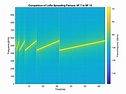 LoRa uses a chirp spread spectrum modulation technique. The figure also ...