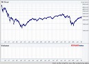 Stock Market USA: NASDAQ 10 Year Chart
