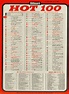 BILLBOARD CHART * JULY 9, 1966 | Music charts, Billboard hot 100 ...