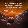 This Is How Long You'd Survive On Every Planet in the Solar System ...
