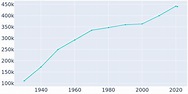 Miami, Florida Population History | 1930 - 2022