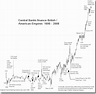 Stock Market History Timeline and Major Evolution Milestones