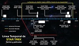 Star Trek Colombia: Línea Temporal total