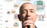 La fortuna de Jeff Bezos en una infografía