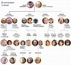 Elizabeth Ii Tree - The Crown Netflix Family Tree Usefulcharts / Who's ...