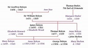 Boleyn Family Tree | Mary boleyn, Anne boleyn, Tudor era