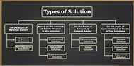 Solution - Definition, Types, Properties, Examples, and FAQs