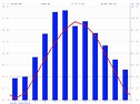 Minneapolis climate: Average Temperature, weather by month, Minneapolis ...