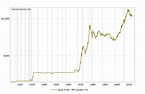 5 Important Charts to Help You Put Gold Into Perspective | American Bullion