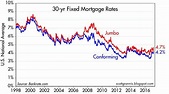 30-Year Fixed Mortgage Rates On The Rise | Seeking Alpha