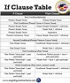 If Clause Table in English, Tenses with If Clauses - English Grammar Here