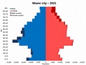 Demographics of Miami - Wikipedia