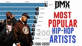 Most Popular Hip Hop Artists 1996 - 2020 - YouTube