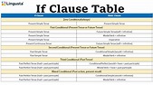 If Clause Konu Anlatımı: Type 0/1/2/3 - İngilizce Koşul Cümleleri