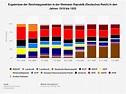 Ergebnisse der Reichstagswahlen in der Weimarer Republik 1919-1933 ...