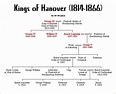 Kings of Hanover