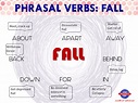 Phrasal verbs: FALL • Brickfield, tu centro de idiomas en Vila-real