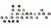 Days Of Our Lives Family Tree | Ubdate 2022 | BCG Soap Opera