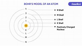 Bohr's Model of Atom - Postulate and it's limitations - Teachoo