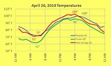 05/02/2019 Desert Temperature Graph