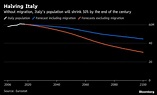 Italy’s Population Will Halve by 2100 Without Immigration: Chart ...