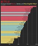 Netflix Most Viewed Movies and TV Shows of All Time