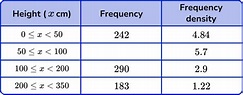 Frequency Density Formula - GCSE Maths - Steps & Examples