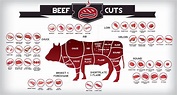Description of the different steak cuts for meat lovers