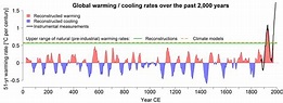 The climate is warming faster than it has in the last 2,000 years