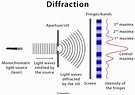 Diffraction Of Light Examples