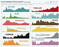 Infographic Breaks Down Film Genre Popularity of the Past 100 Years