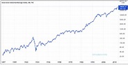 Dow Jones 125 Years Historical Returns (Stock Market Chart 1896-2021)