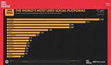 World's most used social media platforms (as of Jan. 2023) : r/Infographics