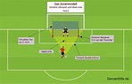 Torwarttraining - Zonenmodell / Zonentraining | Soccerdrills.de