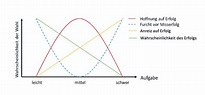 Das Risikowahlmodell von Atkinson