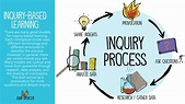 inquiry cycle - John Spencer