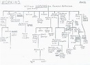 Hopkins Family Tree - Group all your extended family #genealogy efforts ...