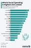 Which countries spend the most and least on social services? | World ...