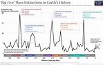 There have been five mass extinctions in Earth’s history - Our World in ...
