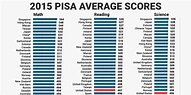 What Is PISA? What Does It Measure? - Pava Education