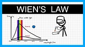 Wien's Displacement Law - A Level Physics - YouTube