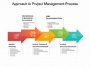 Approach To Project Management Process | PowerPoint Slides Diagrams ...