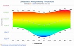 La Paz Bolivia weather 2018 Climate and weather in La Paz - The best ...