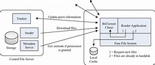 BitTorrent file system architecture. | Download Scientific Diagram