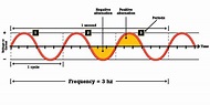 What is Frequency? | Fluke